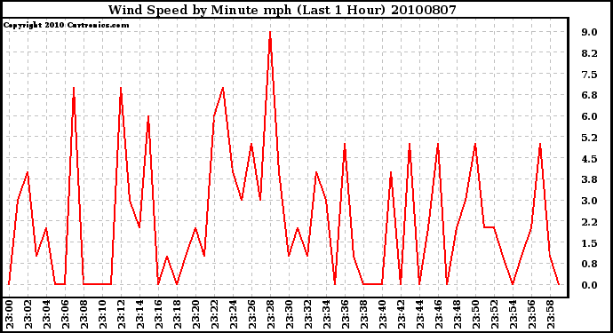 Milwaukee Weather Wind Speed by Minute mph (Last 1 Hour)