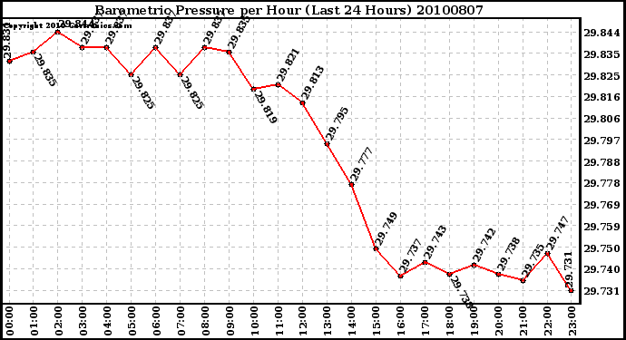 Milwaukee Weather Barometric Pressure per Hour (Last 24 Hours)