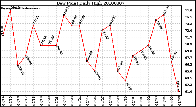 Milwaukee Weather Dew Point Daily High