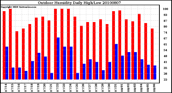 Milwaukee Weather Outdoor Humidity Daily High/Low