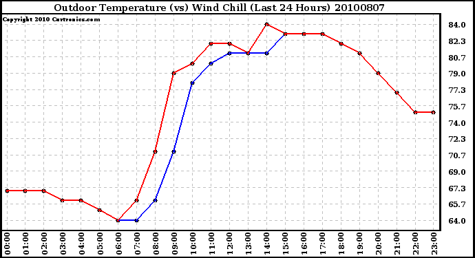 Milwaukee Weather Outdoor Temperature (vs) Wind Chill (Last 24 Hours)