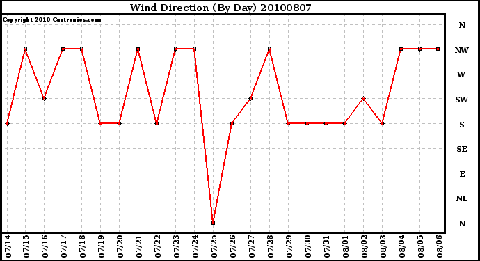 Milwaukee Weather Wind Direction (By Day)