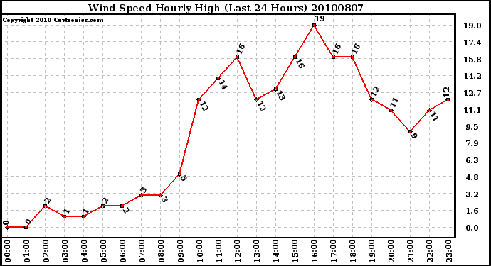 Milwaukee Weather Wind Speed Hourly High (Last 24 Hours)