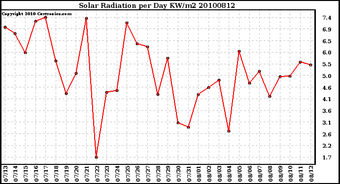 Milwaukee Weather Solar Radiation per Day KW/m2