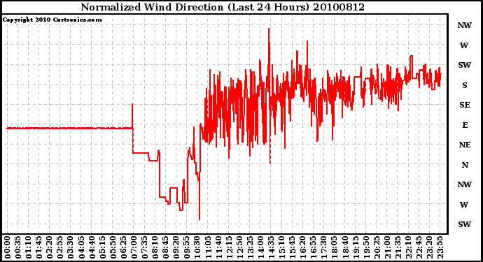 Milwaukee Weather Normalized Wind Direction (Last 24 Hours)