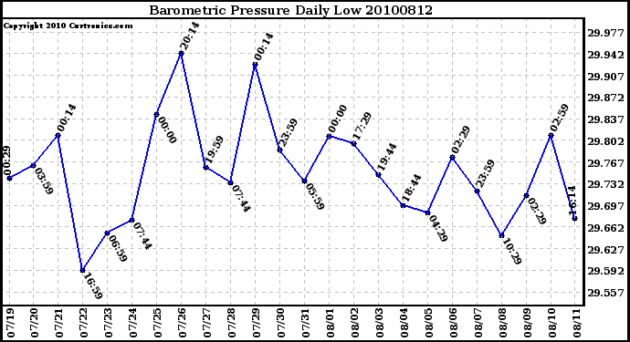 Milwaukee Weather Barometric Pressure Daily Low