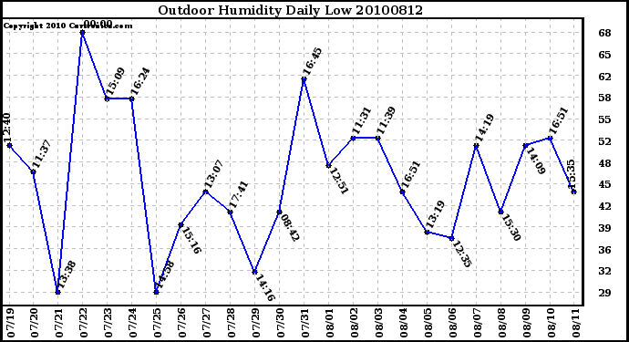 Milwaukee Weather Outdoor Humidity Daily Low