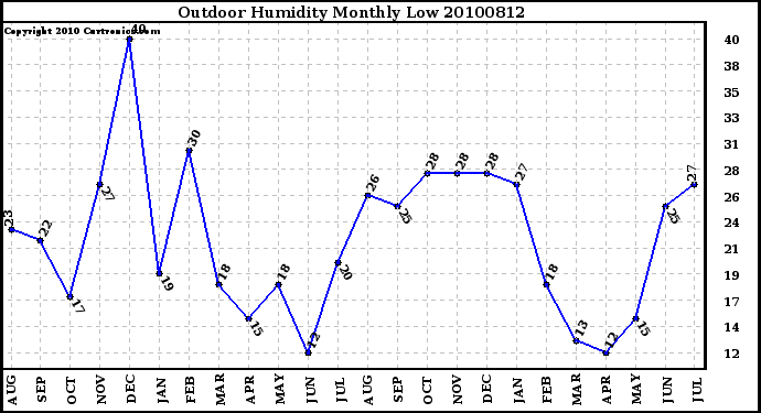 Milwaukee Weather Outdoor Humidity Monthly Low