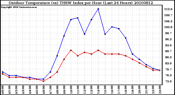 Milwaukee Weather Outdoor Temperature (vs) THSW Index per Hour (Last 24 Hours)