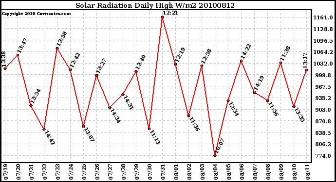 Milwaukee Weather Solar Radiation Daily High W/m2