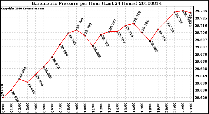 Milwaukee Weather Barometric Pressure per Hour (Last 24 Hours)