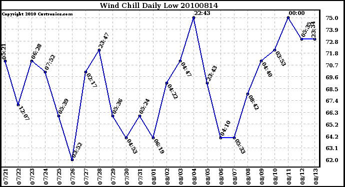 Milwaukee Weather Wind Chill Daily Low