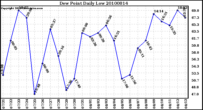 Milwaukee Weather Dew Point Daily Low