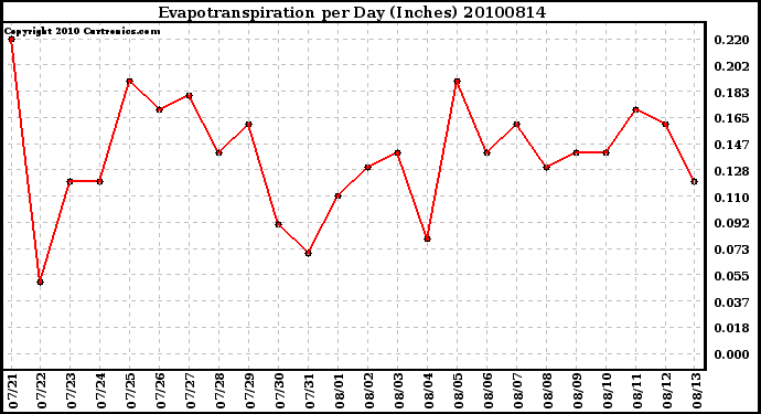 Milwaukee Weather Evapotranspiration per Day (Inches)