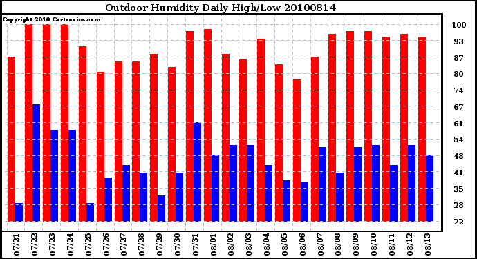 Milwaukee Weather Outdoor Humidity Daily High/Low