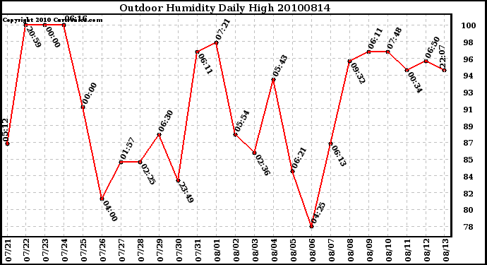 Milwaukee Weather Outdoor Humidity Daily High