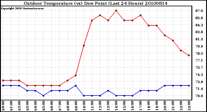 Milwaukee Weather Outdoor Temperature (vs) Dew Point (Last 24 Hours)