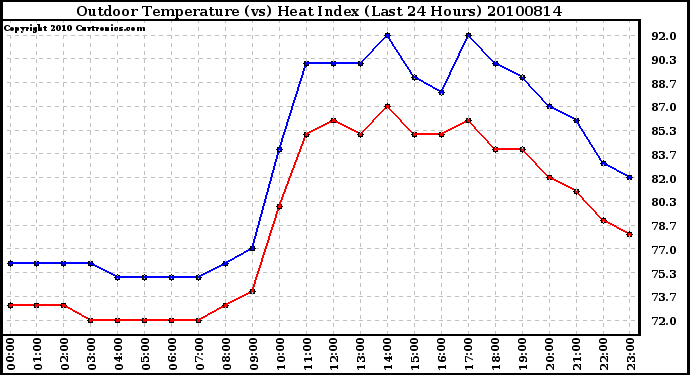 Milwaukee Weather Outdoor Temperature (vs) Heat Index (Last 24 Hours)