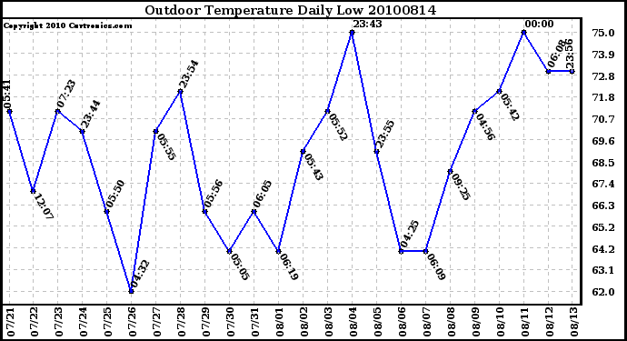 Milwaukee Weather Outdoor Temperature Daily Low