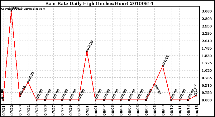 Milwaukee Weather Rain Rate Daily High (Inches/Hour)