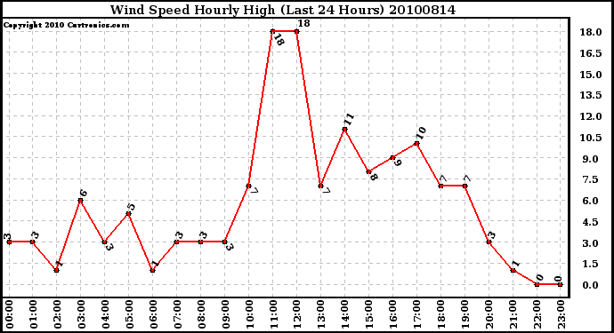 Milwaukee Weather Wind Speed Hourly High (Last 24 Hours)