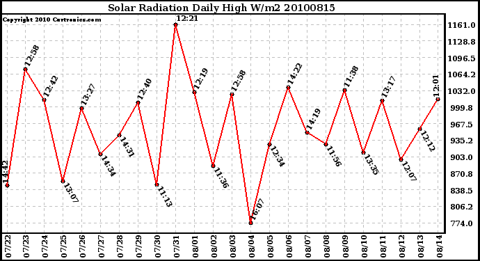 Milwaukee Weather Solar Radiation Daily High W/m2