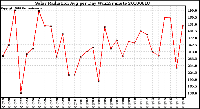 Milwaukee Weather Solar Radiation Avg per Day W/m2/minute