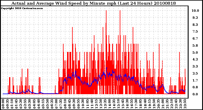 Milwaukee Weather Actual and Average Wind Speed by Minute mph (Last 24 Hours)