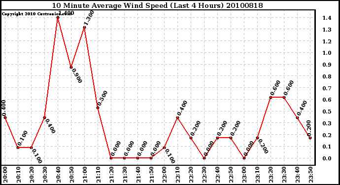 Milwaukee Weather 10 Minute Average Wind Speed (Last 4 Hours)