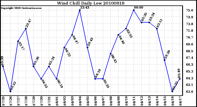 Milwaukee Weather Wind Chill Daily Low