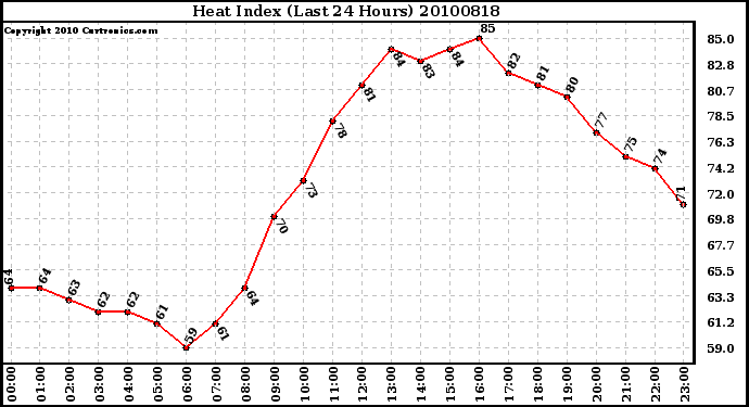 Milwaukee Weather Heat Index (Last 24 Hours)