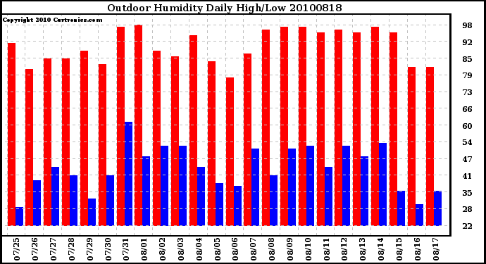 Milwaukee Weather Outdoor Humidity Daily High/Low