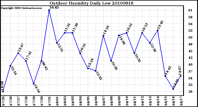 Milwaukee Weather Outdoor Humidity Daily Low