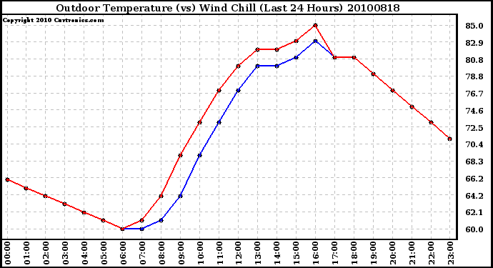 Milwaukee Weather Outdoor Temperature (vs) Wind Chill (Last 24 Hours)