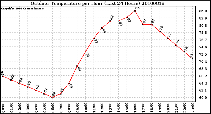 Milwaukee Weather Outdoor Temperature per Hour (Last 24 Hours)