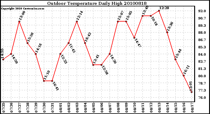 Milwaukee Weather Outdoor Temperature Daily High