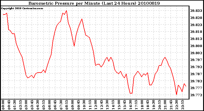 Milwaukee Weather Barometric Pressure per Minute (Last 24 Hours)