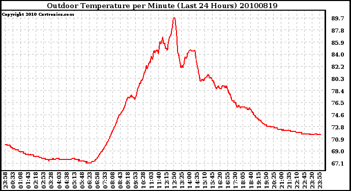 Milwaukee Weather Outdoor Temperature per Minute (Last 24 Hours)