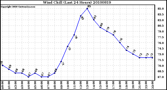 Milwaukee Weather Wind Chill (Last 24 Hours)