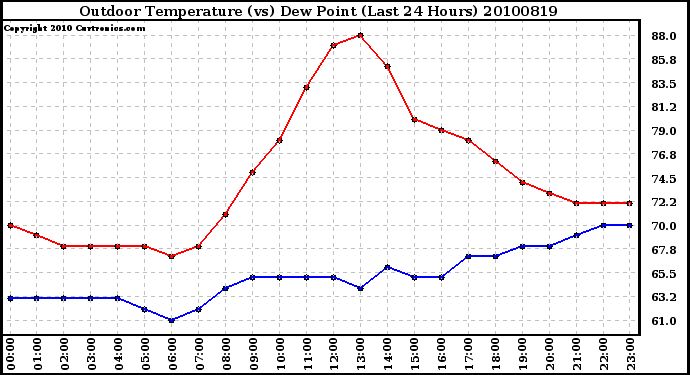 Milwaukee Weather Outdoor Temperature (vs) Dew Point (Last 24 Hours)