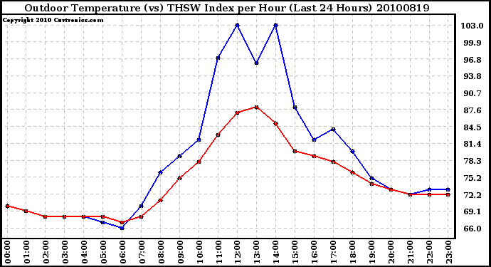 Milwaukee Weather Outdoor Temperature (vs) THSW Index per Hour (Last 24 Hours)