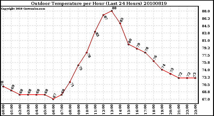 Milwaukee Weather Outdoor Temperature per Hour (Last 24 Hours)