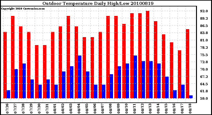 Milwaukee Weather Outdoor Temperature Daily High/Low