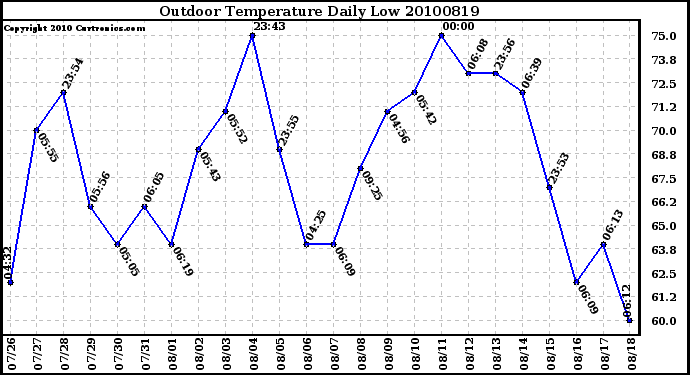 Milwaukee Weather Outdoor Temperature Daily Low