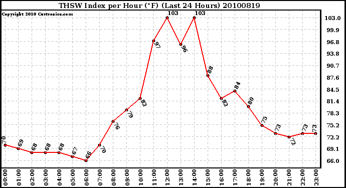 Milwaukee Weather THSW Index per Hour (F) (Last 24 Hours)