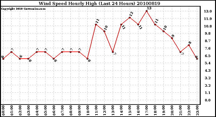 Milwaukee Weather Wind Speed Hourly High (Last 24 Hours)