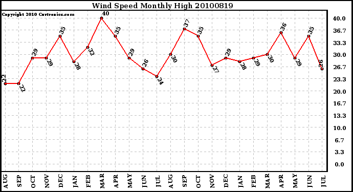 Milwaukee Weather Wind Speed Monthly High