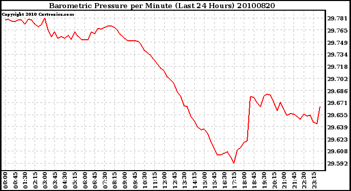 Milwaukee Weather Barometric Pressure per Minute (Last 24 Hours)