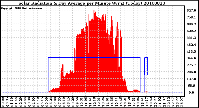 Milwaukee Weather Solar Radiation & Day Average per Minute W/m2 (Today)