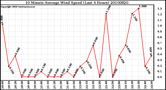 Milwaukee Weather 10 Minute Average Wind Speed (Last 4 Hours)